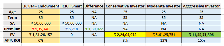 Endowment Plan vs Term Plan Insurance