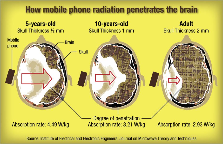 mobile phone radiation issues