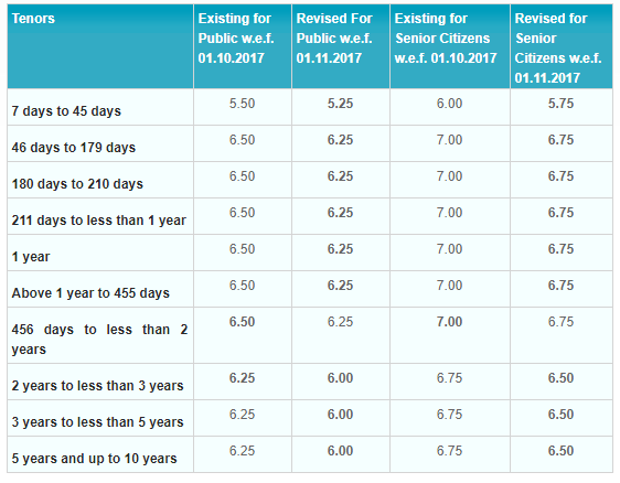 SBI Fixed Deposit Rates