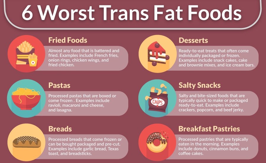 List of Trans-Fat Foods