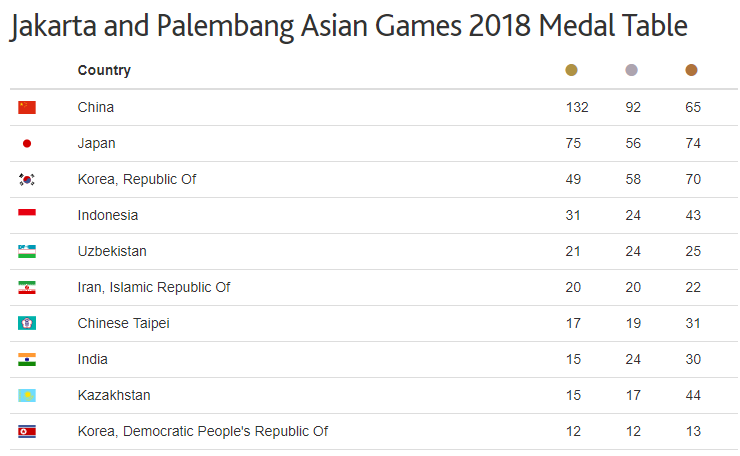 Asian Games Top 10 Medal List