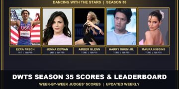 DWTS Season 35 scores and leaderboard with the top couples, week-by-week judges' scores