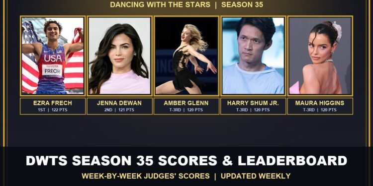 DWTS Season 35 scores and leaderboard with the top couples, week-by-week judges' scores