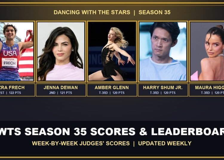 DWTS Season 35 scores and leaderboard with the top couples, week-by-week judges' scores