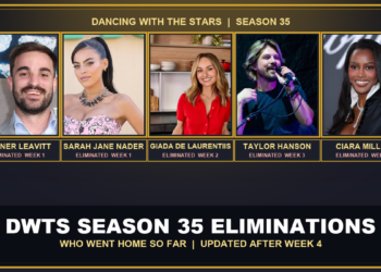 DWTS Season 35 eliminations: Conner Leavitt, Sarah Jane Nader, Giada De Laurentiis, Taylor Hanson and Ciara Miller