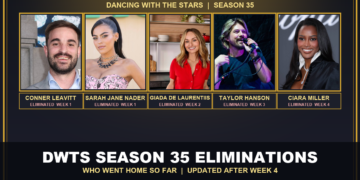 DWTS Season 35 eliminations: Conner Leavitt, Sarah Jane Nader, Giada De Laurentiis, Taylor Hanson and Ciara Miller
