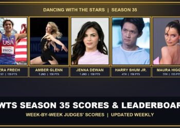 DWTS Season 35 leaderboard top five after Week 6: Ezra Frech, Amber Glenn, Jenna Dewan, Harry Shum Jr. and Maura Higgins