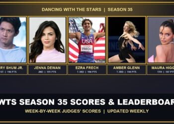 DWTS Season 35 leaderboard top five after Week 7: Harry Shum Jr., Jenna Dewan, Ezra Frech, Amber Glenn and Maura Higgins