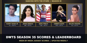 DWTS Season 35 leaderboard top five after Week 7: Harry Shum Jr., Jenna Dewan, Ezra Frech, Amber Glenn and Maura Higgins